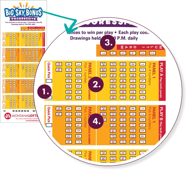 Graphic showing the Big Sky Bonus play slip and corresponding numbers to the how to play steps